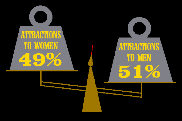 On the scales, 51% attraction to men tips the scales over to the other side