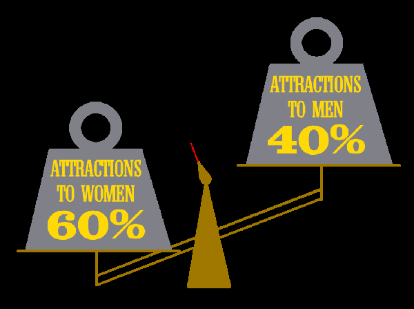 On the scales, 60% attraction to women tips the scales over to one side