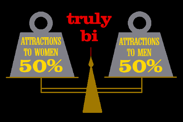 On the scales, 50% attraction to women balances with 50% attraction to men