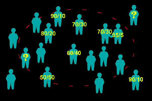 A dotted line surrounds many people with different degrees of preference for women or men, and others are outside
