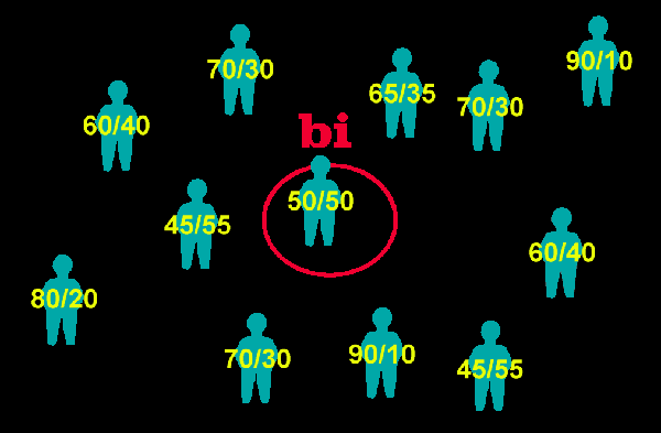 Only the 50/50 bi person is allowed to stand inside the tiny territory of bisexuality - everyone else is outside